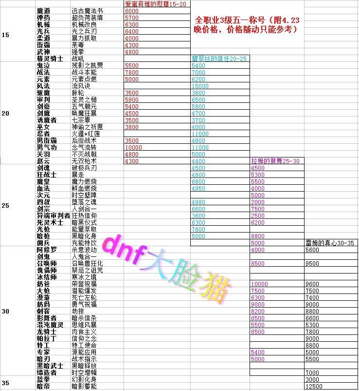 DNF2019全职业3级劳动节称号大全