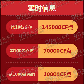 CF充值CF点每日排行得好礼活动地址 排名送10万CF点